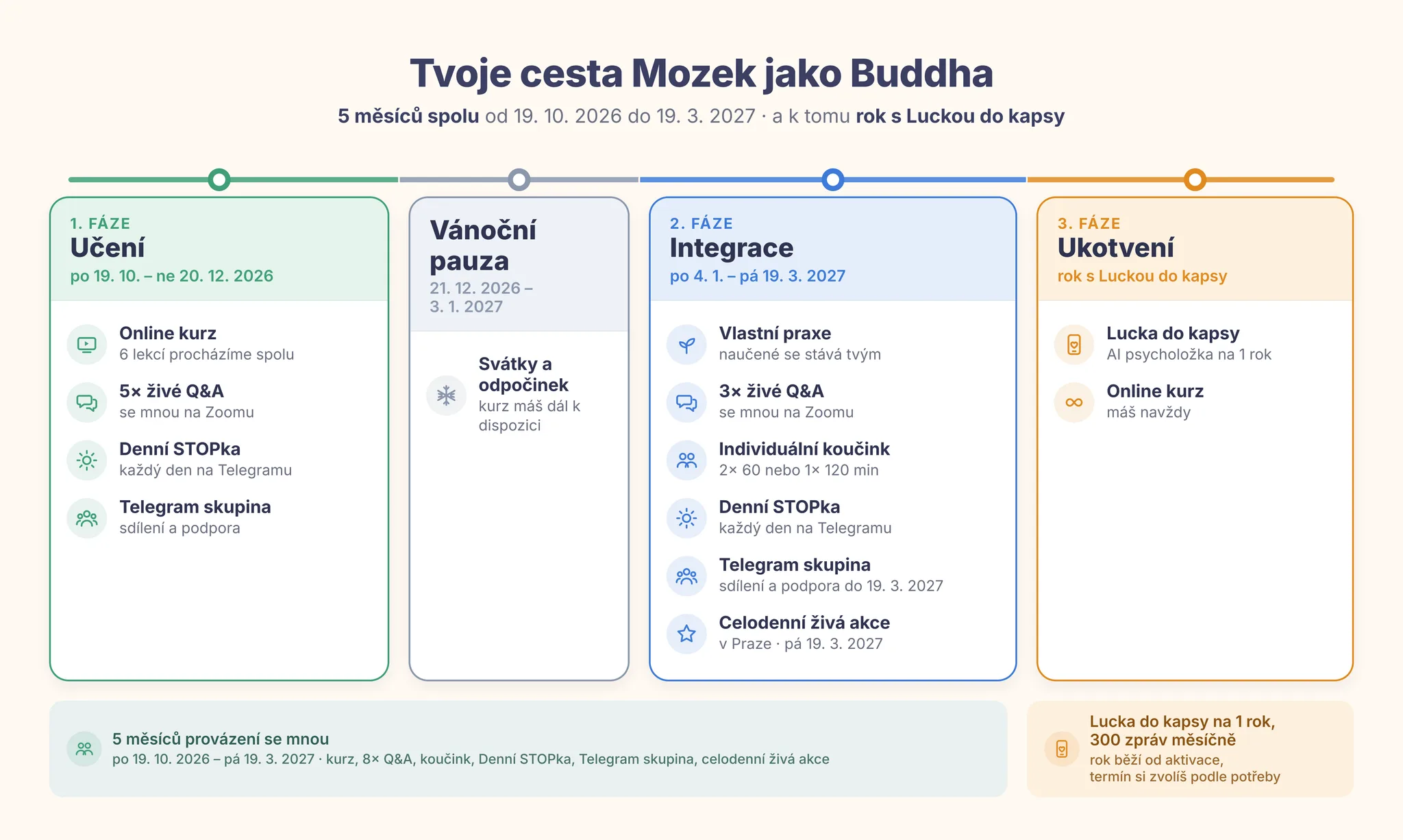 Tvoje cesta Mozek jako Buddha – 1. fáze Učení (19. 10. – 20. 12. 2026), vánoční pauza, 2. fáze Integrace (4. 1. – 19. 3. 2027) a 3. fáze Ukotvení s Luckou do kapsy