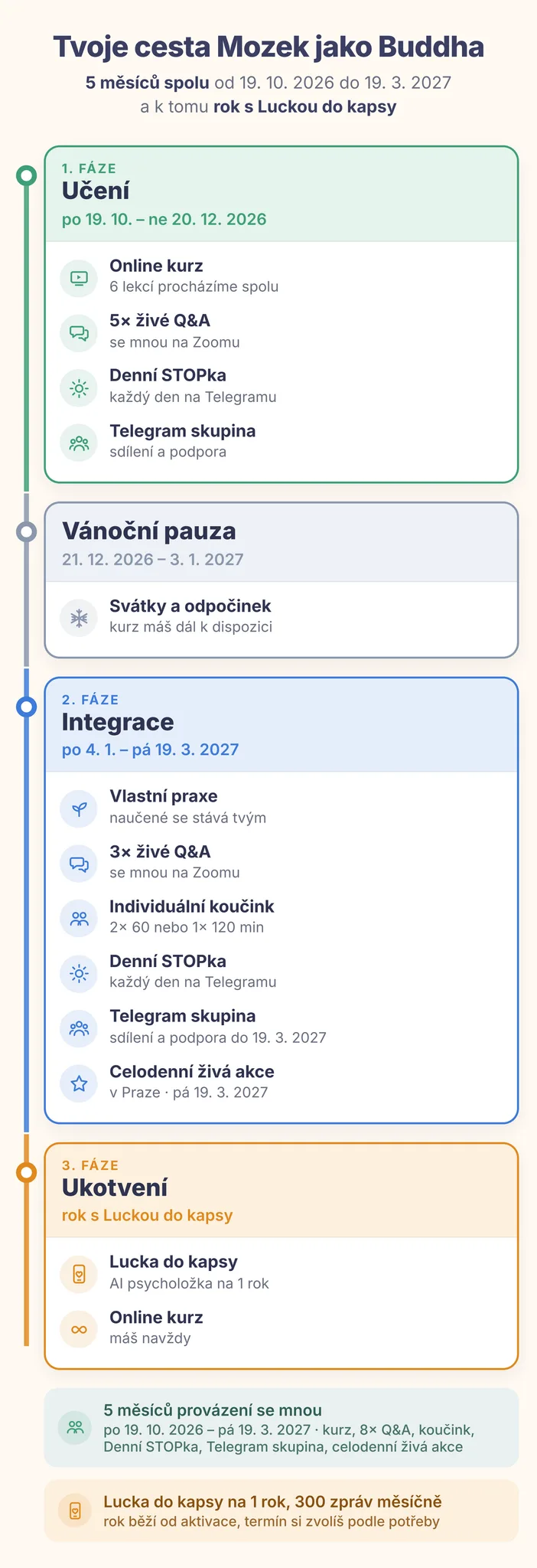 Tvoje cesta Mozek jako Buddha – 1. fáze Učení (19. 10. – 20. 12. 2026), vánoční pauza, 2. fáze Integrace (4. 1. – 19. 3. 2027) a 3. fáze Ukotvení s Luckou do kapsy